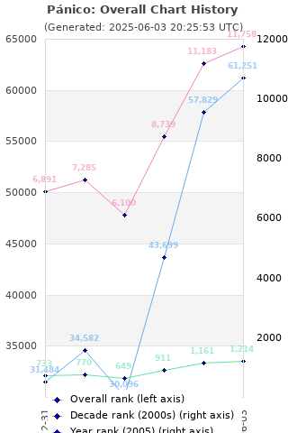 Overall chart history