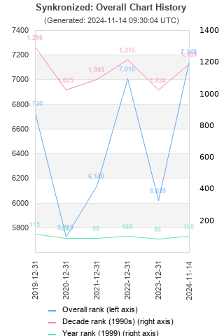 Overall chart history