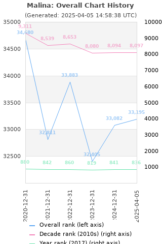 Overall chart history