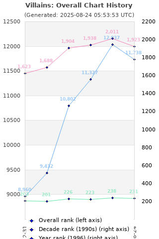 Overall chart history