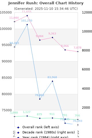 Overall chart history