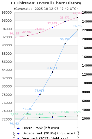 Overall chart history