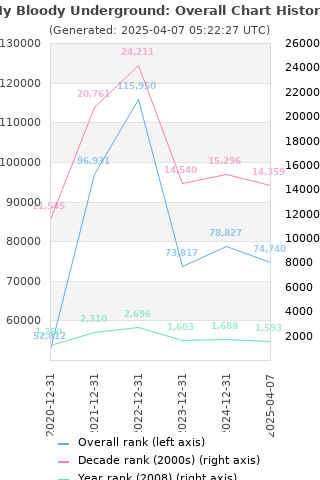 Overall chart history