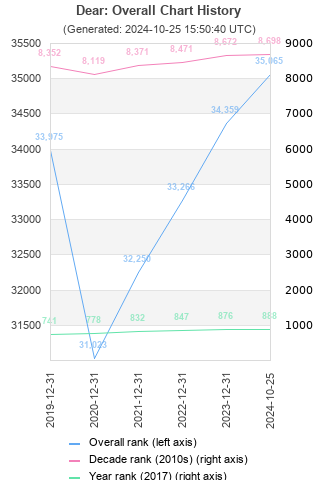 Overall chart history