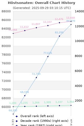 Overall chart history
