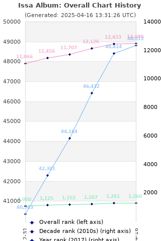 Overall chart history