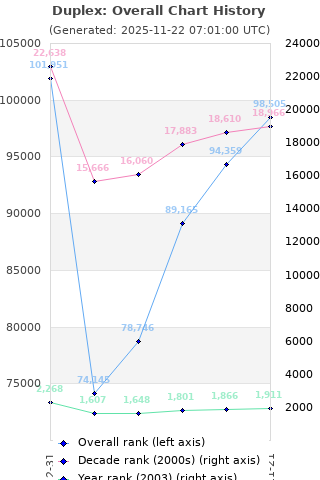 Overall chart history