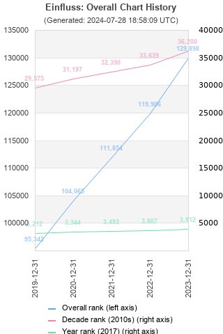 Overall chart history