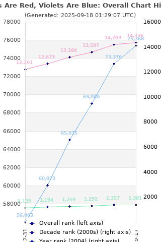 Overall chart history