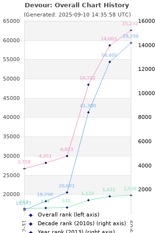 Overall chart history
