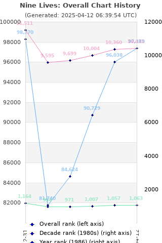Overall chart history
