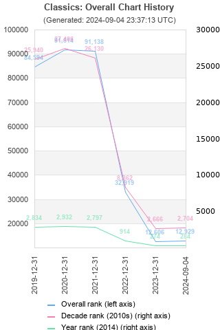 Overall chart history