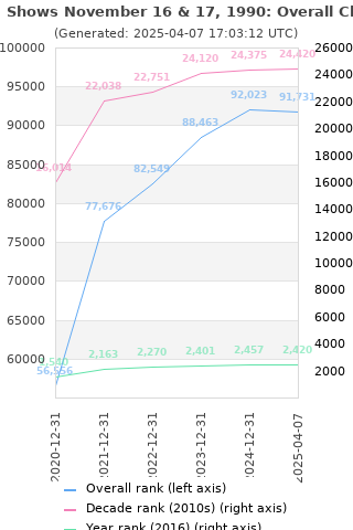 Overall chart history