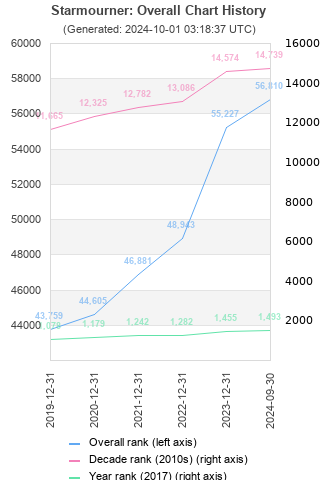 Overall chart history