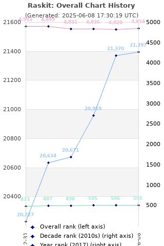 Overall chart history