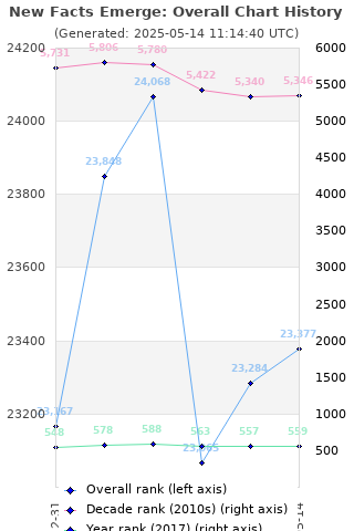 Overall chart history