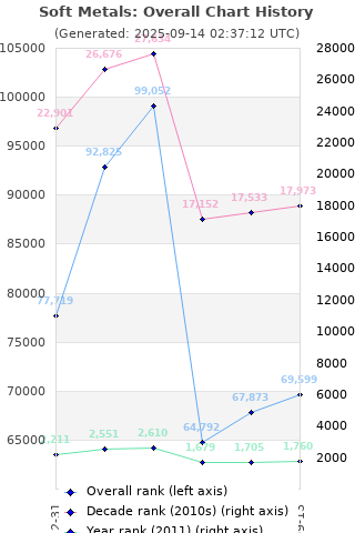 Overall chart history