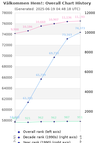 Overall chart history