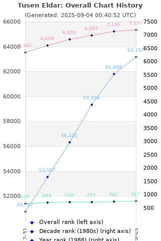 Overall chart history