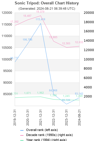 Overall chart history