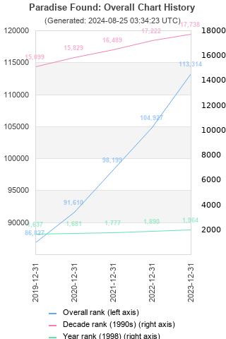 Overall chart history