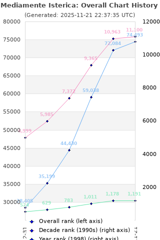 Overall chart history