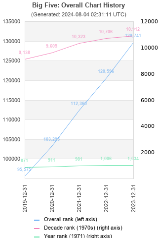 Overall chart history