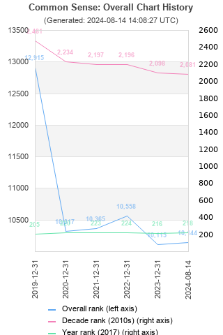 Overall chart history