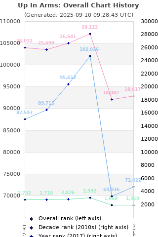 Overall chart history