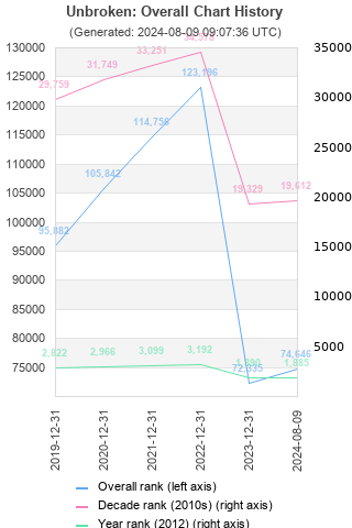 Overall chart history