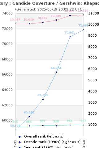 Overall chart history