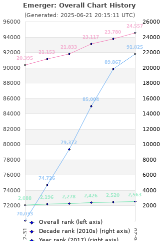 Overall chart history