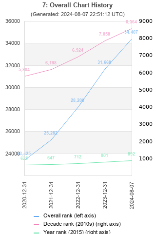 Overall chart history