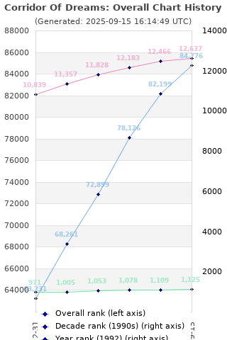 Overall chart history