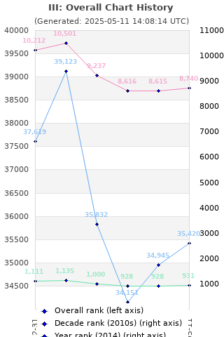 Overall chart history