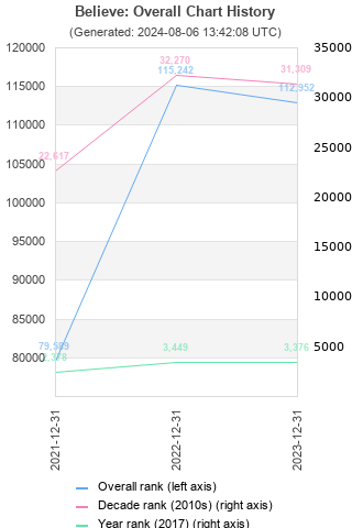 Overall chart history