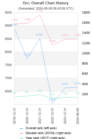 Overall chart history