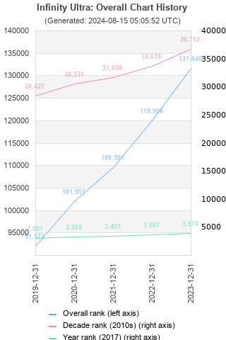 Overall chart history