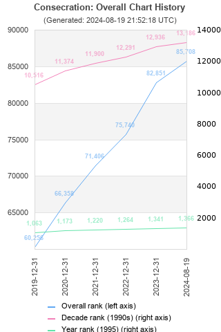 Overall chart history