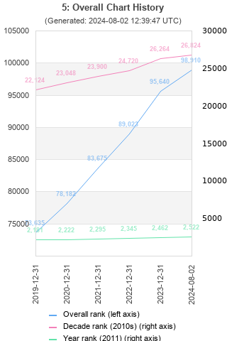 Overall chart history