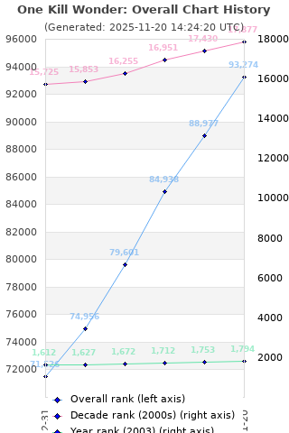 Overall chart history