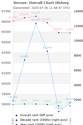 Overall chart history