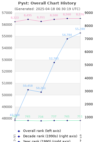 Overall chart history