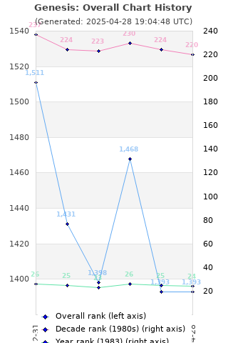 Overall chart history