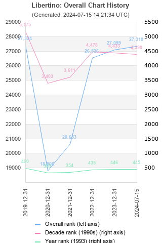 Overall chart history