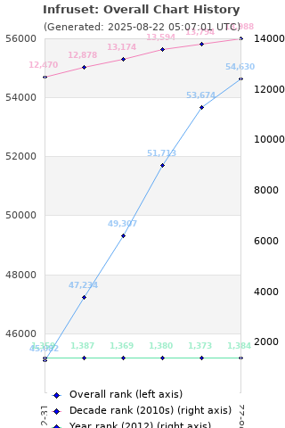 Overall chart history