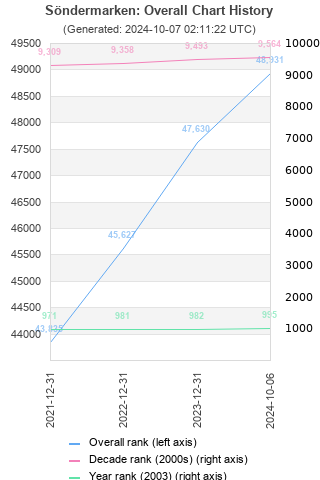 Overall chart history