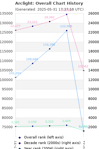 Overall chart history