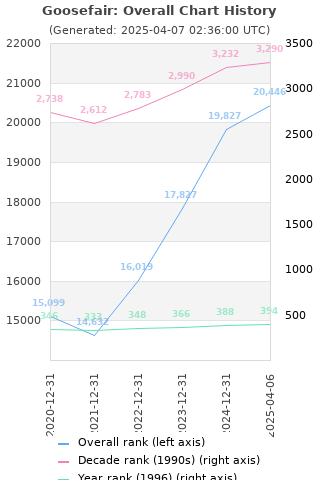 Overall chart history