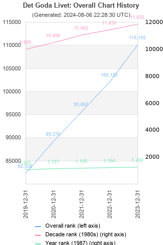 Overall chart history